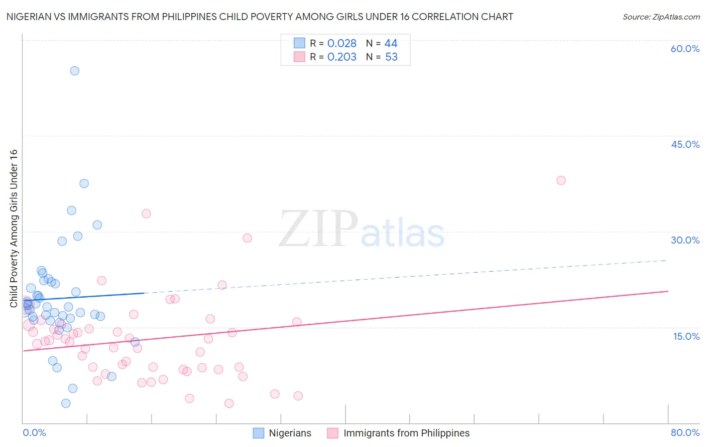 Nigerian vs Immigrants from Philippines Child Poverty Among Girls Under 16