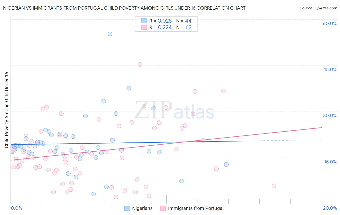 Nigerian vs Immigrants from Portugal Child Poverty Among Girls Under 16