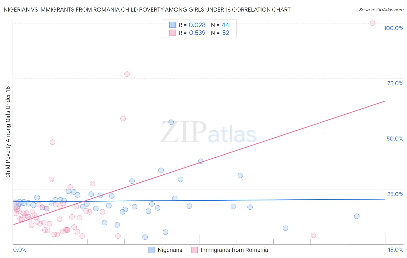 Nigerian vs Immigrants from Romania Child Poverty Among Girls Under 16