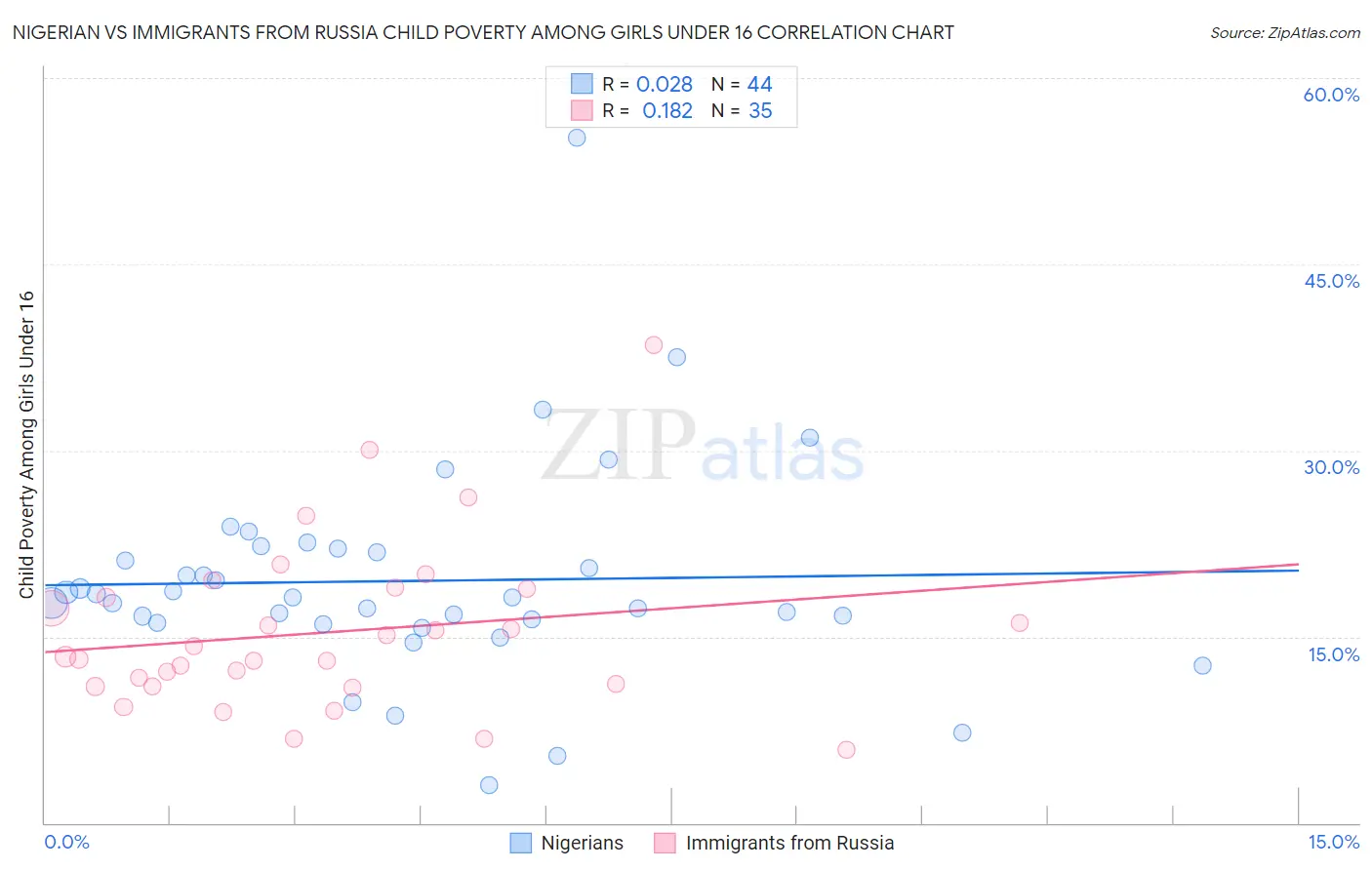 Nigerian vs Immigrants from Russia Child Poverty Among Girls Under 16