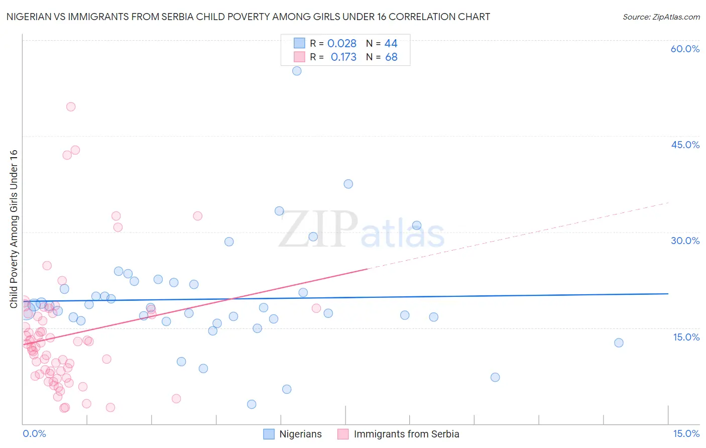 Nigerian vs Immigrants from Serbia Child Poverty Among Girls Under 16