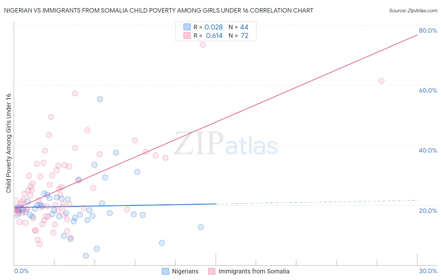 Nigerian vs Immigrants from Somalia Child Poverty Among Girls Under 16
