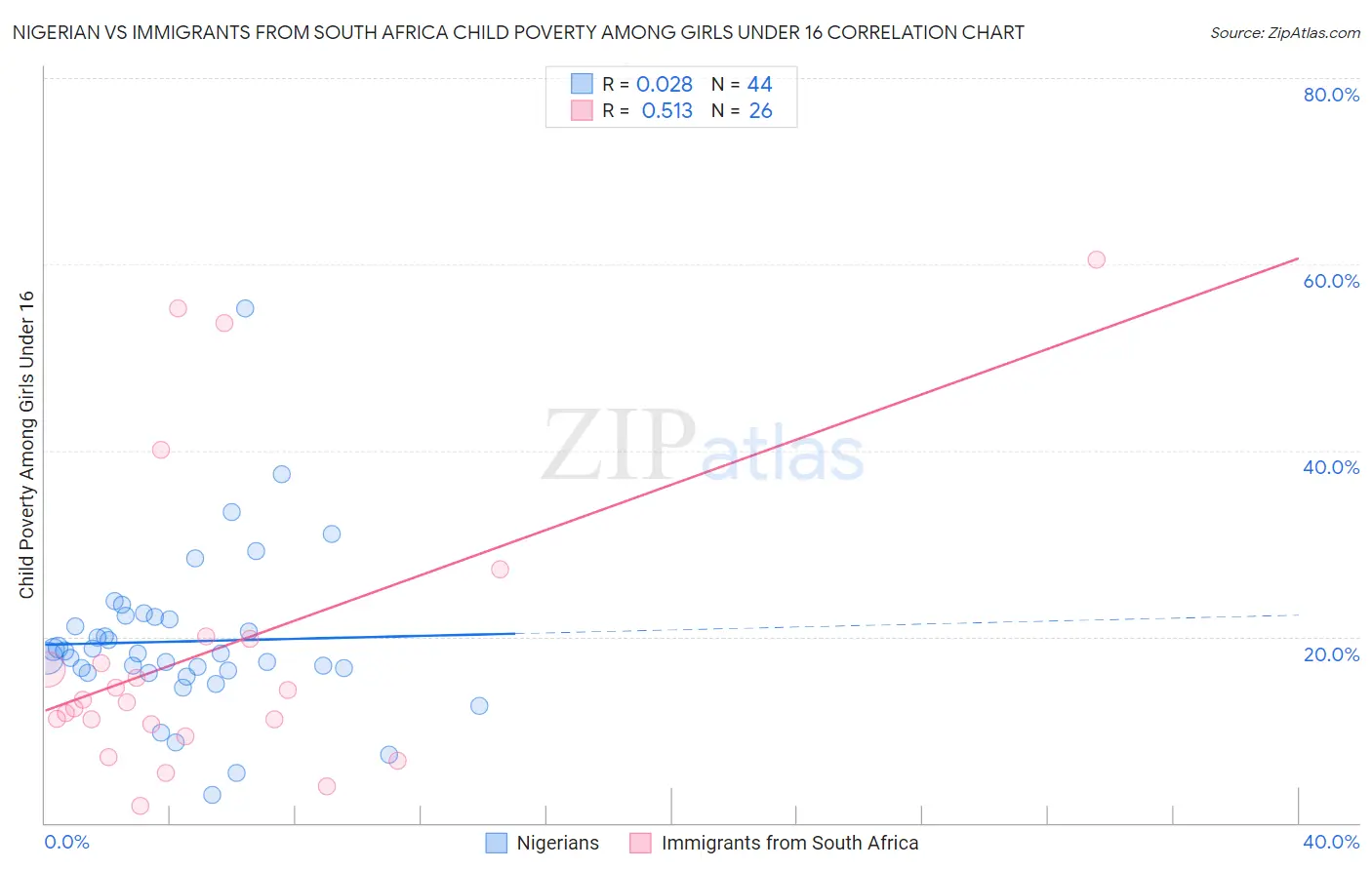 Nigerian vs Immigrants from South Africa Child Poverty Among Girls Under 16