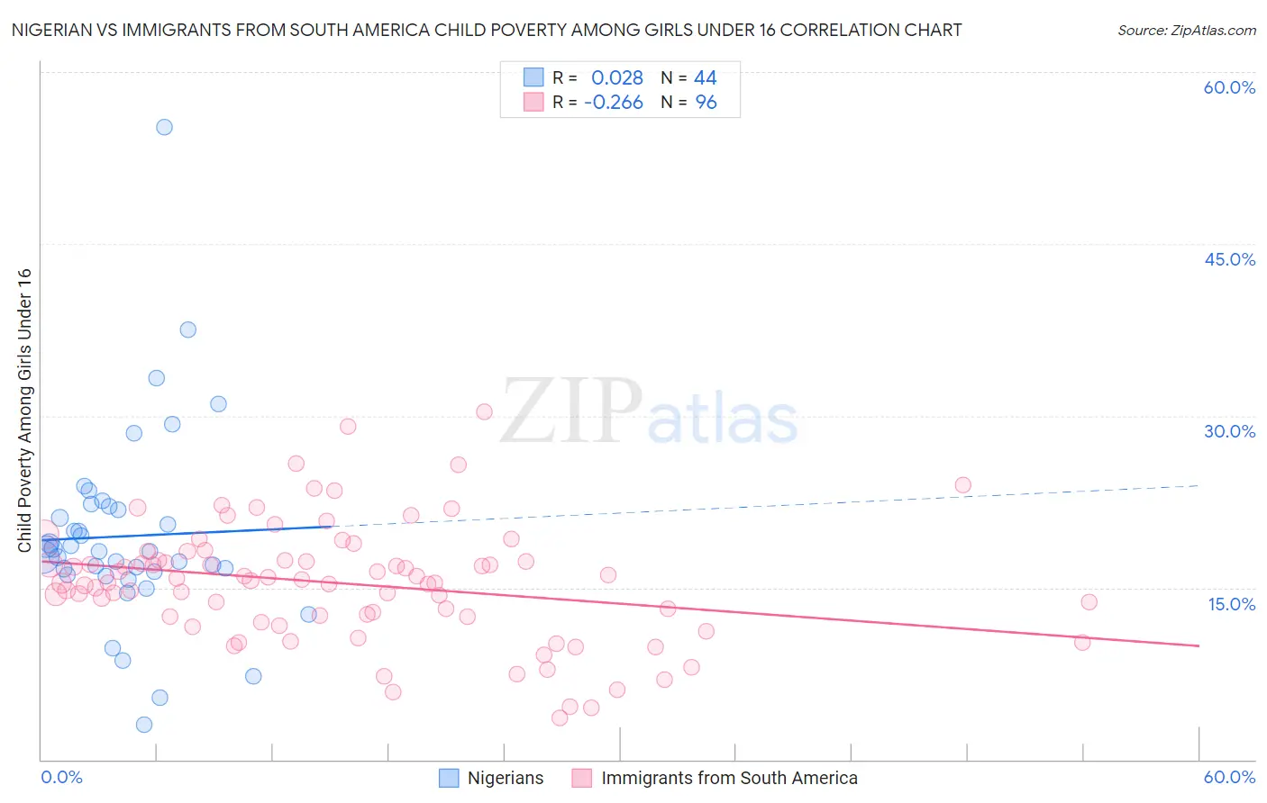 Nigerian vs Immigrants from South America Child Poverty Among Girls Under 16