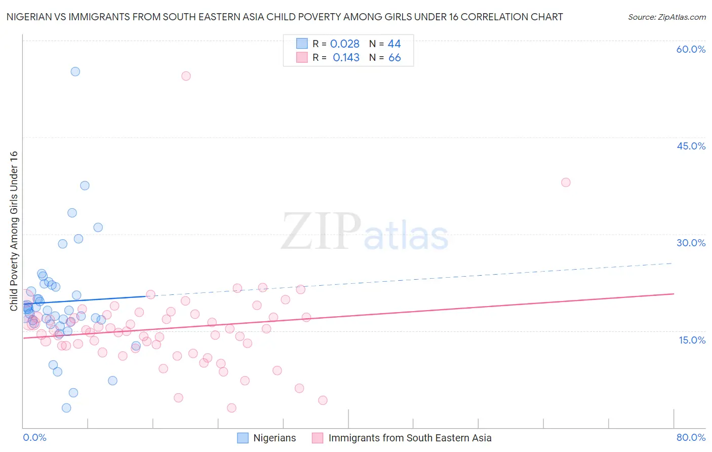 Nigerian vs Immigrants from South Eastern Asia Child Poverty Among Girls Under 16