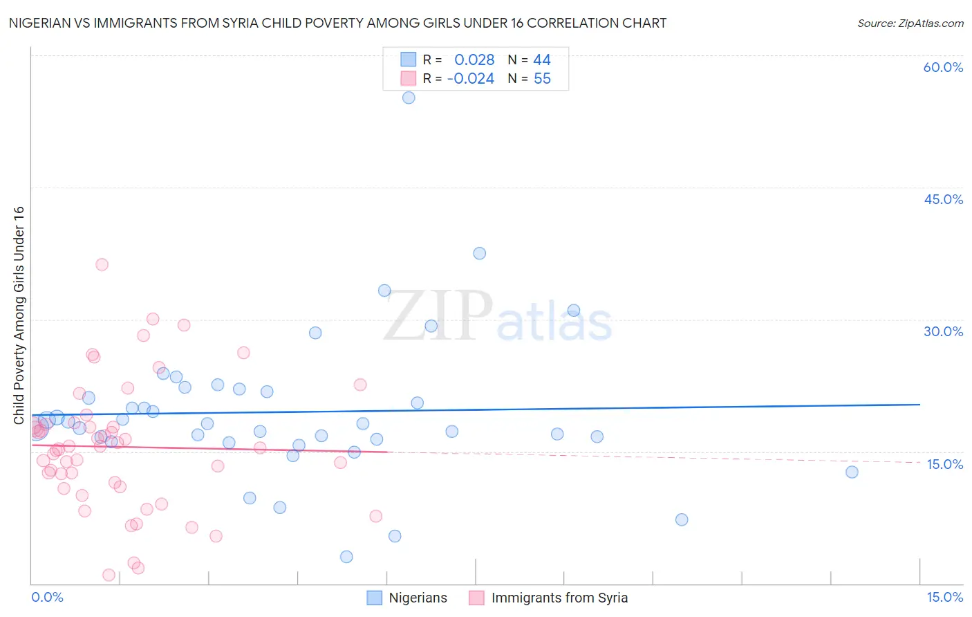 Nigerian vs Immigrants from Syria Child Poverty Among Girls Under 16