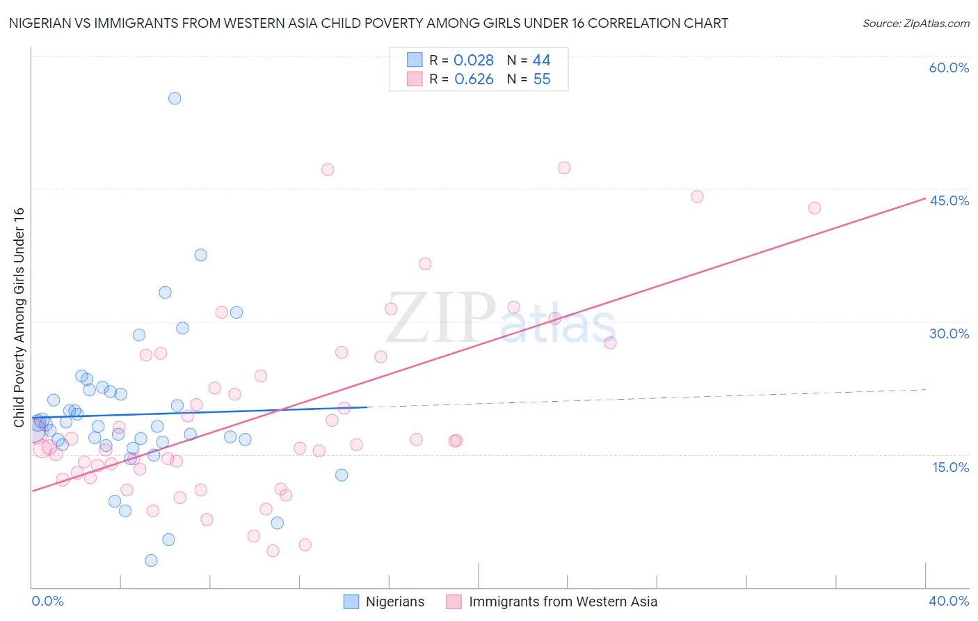 Nigerian vs Immigrants from Western Asia Child Poverty Among Girls Under 16