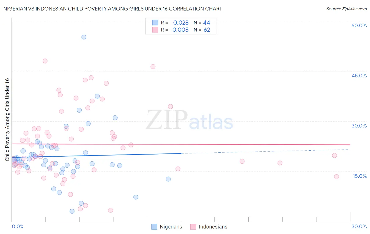 Nigerian vs Indonesian Child Poverty Among Girls Under 16