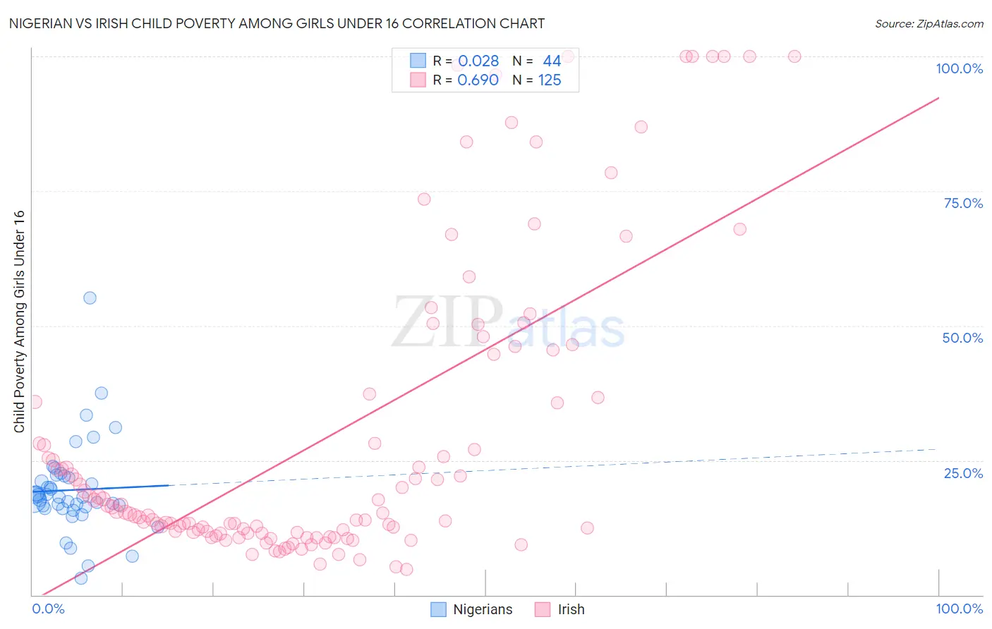Nigerian vs Irish Child Poverty Among Girls Under 16