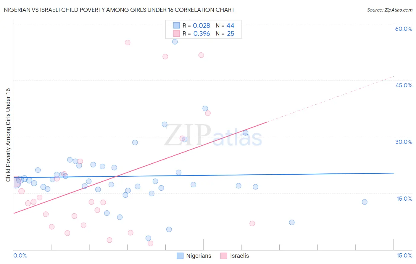 Nigerian vs Israeli Child Poverty Among Girls Under 16