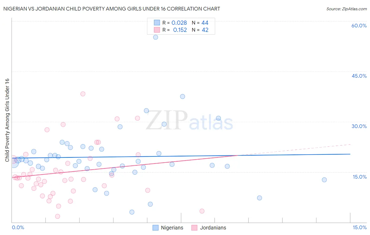 Nigerian vs Jordanian Child Poverty Among Girls Under 16