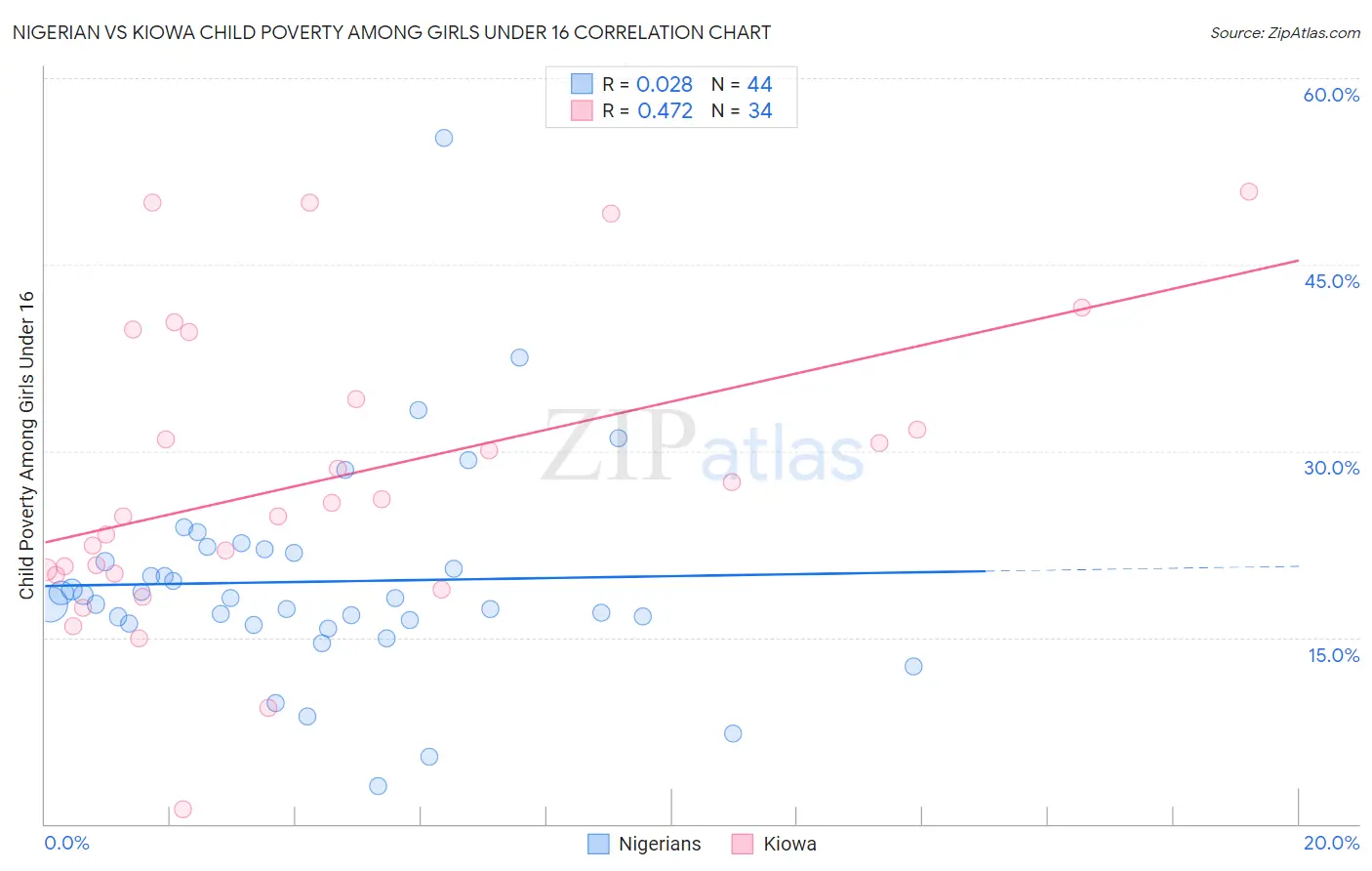 Nigerian vs Kiowa Child Poverty Among Girls Under 16
