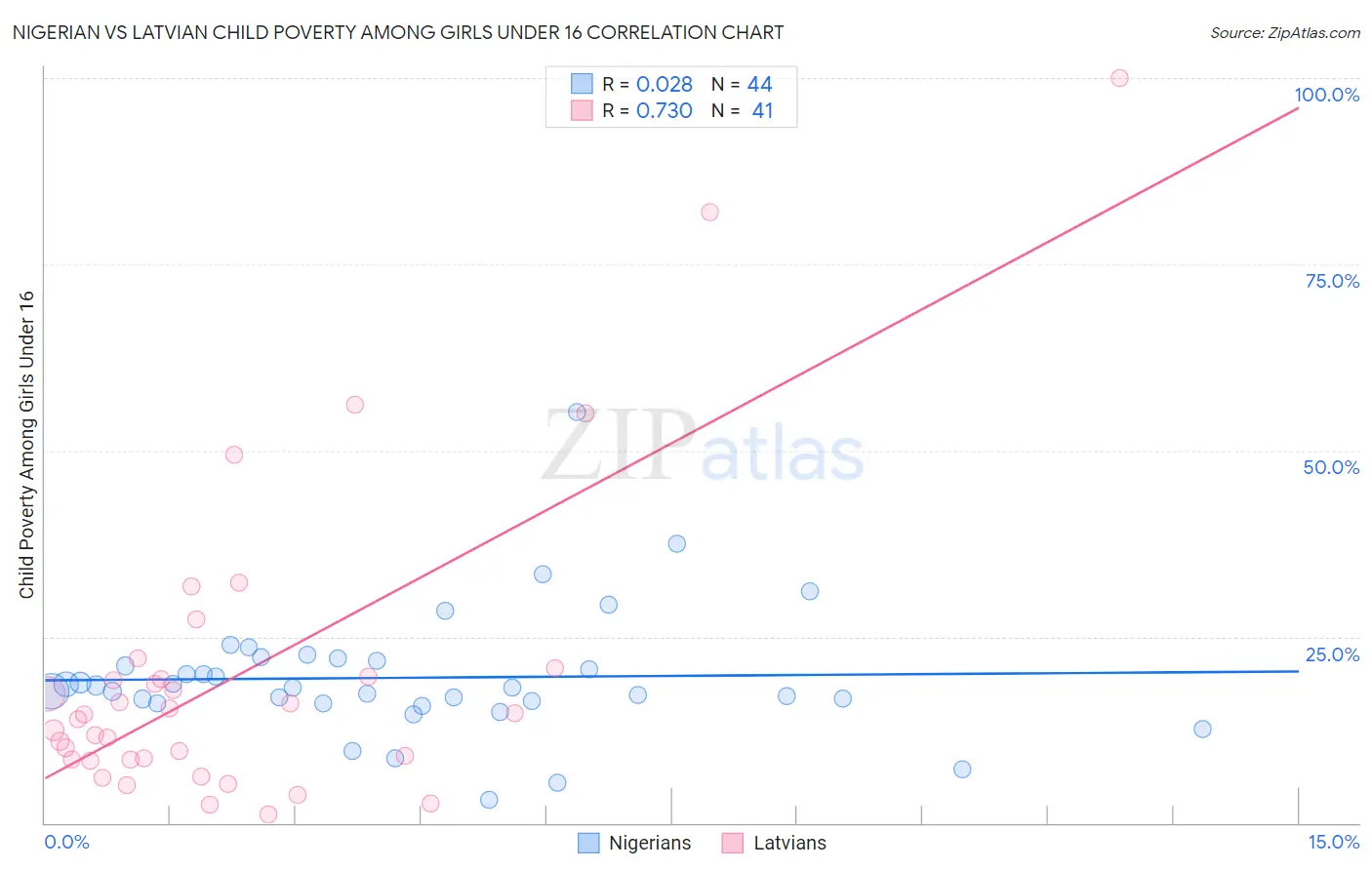 Nigerian vs Latvian Child Poverty Among Girls Under 16
