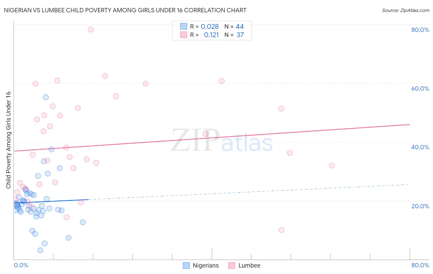 Nigerian vs Lumbee Child Poverty Among Girls Under 16