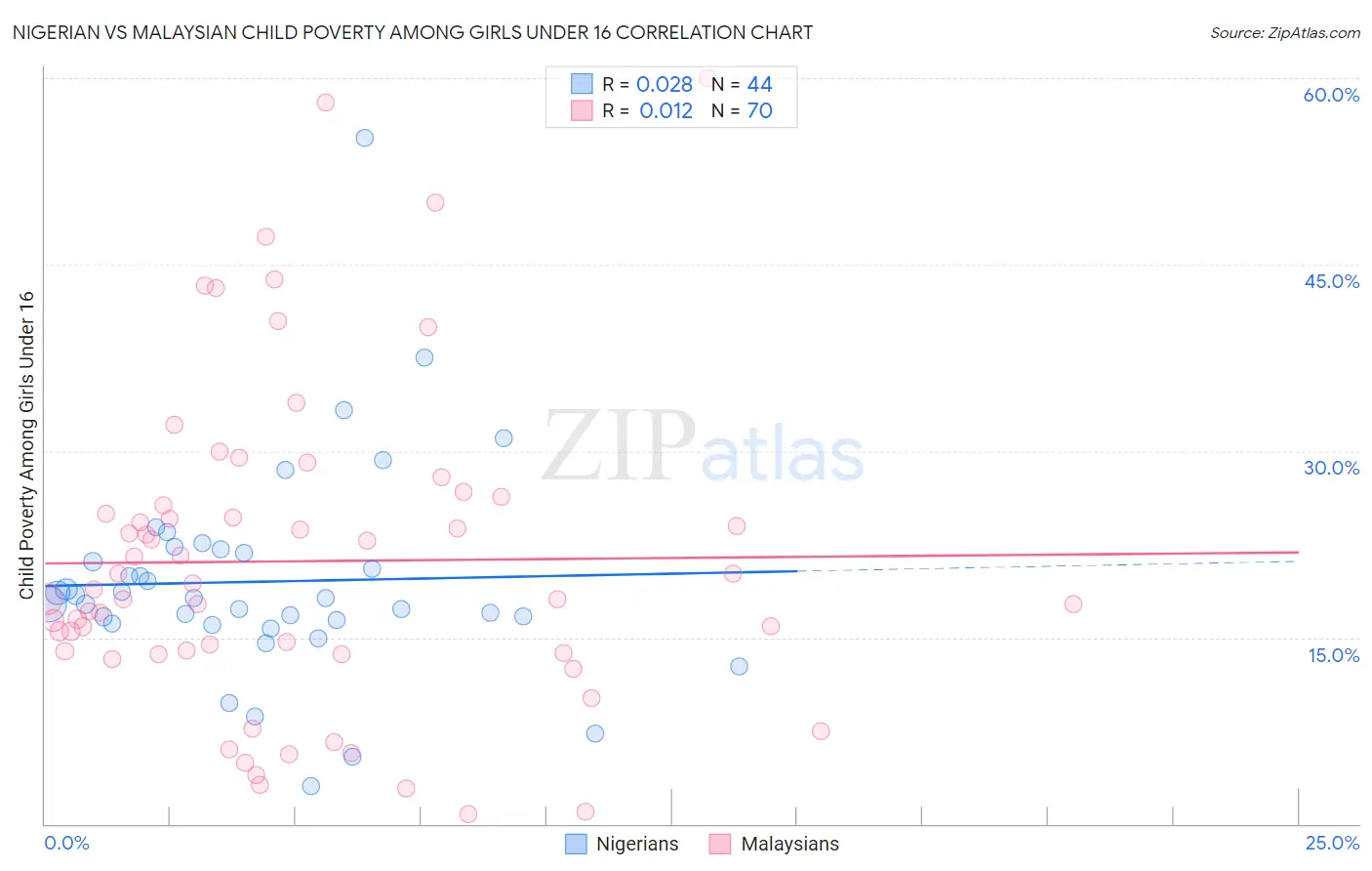 Nigerian vs Malaysian Child Poverty Among Girls Under 16