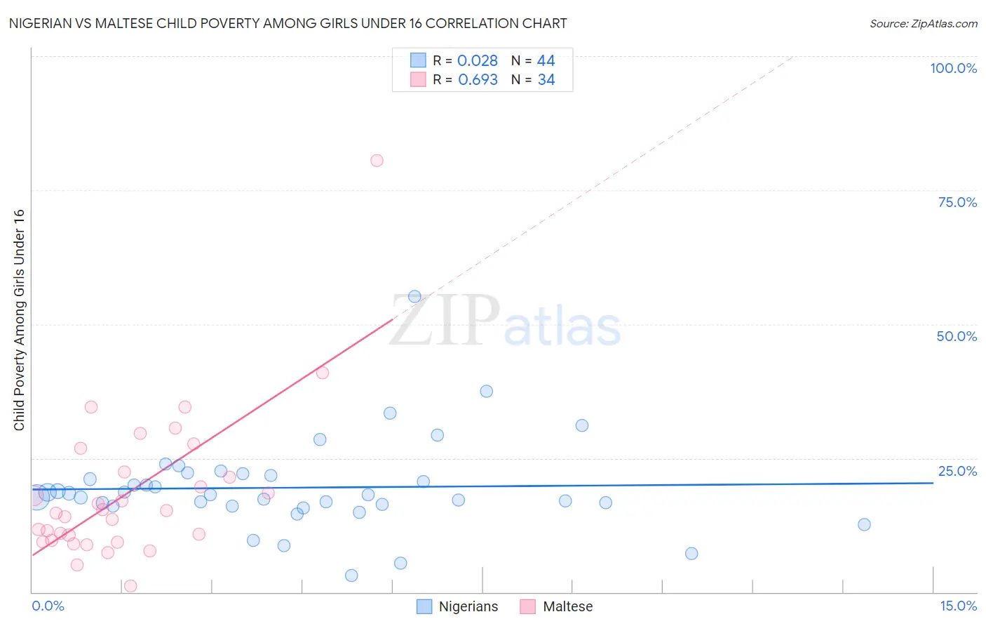 Nigerian vs Maltese Child Poverty Among Girls Under 16