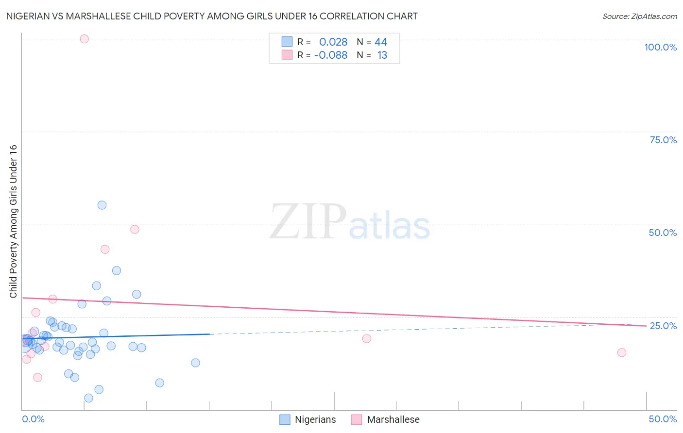 Nigerian vs Marshallese Child Poverty Among Girls Under 16