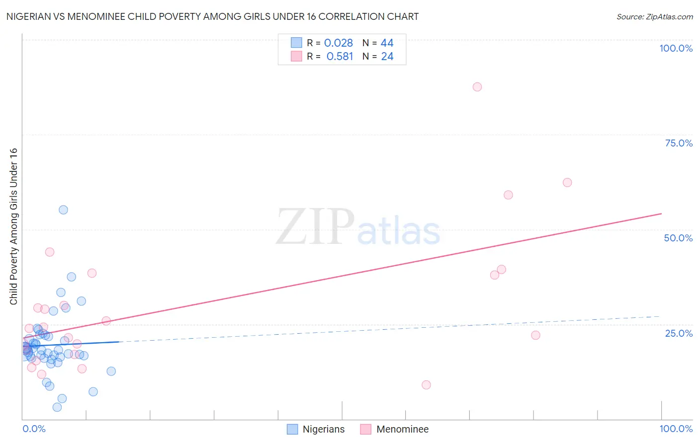Nigerian vs Menominee Child Poverty Among Girls Under 16