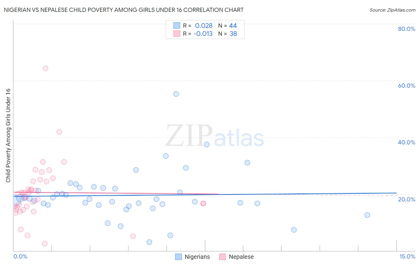 Nigerian vs Nepalese Child Poverty Among Girls Under 16