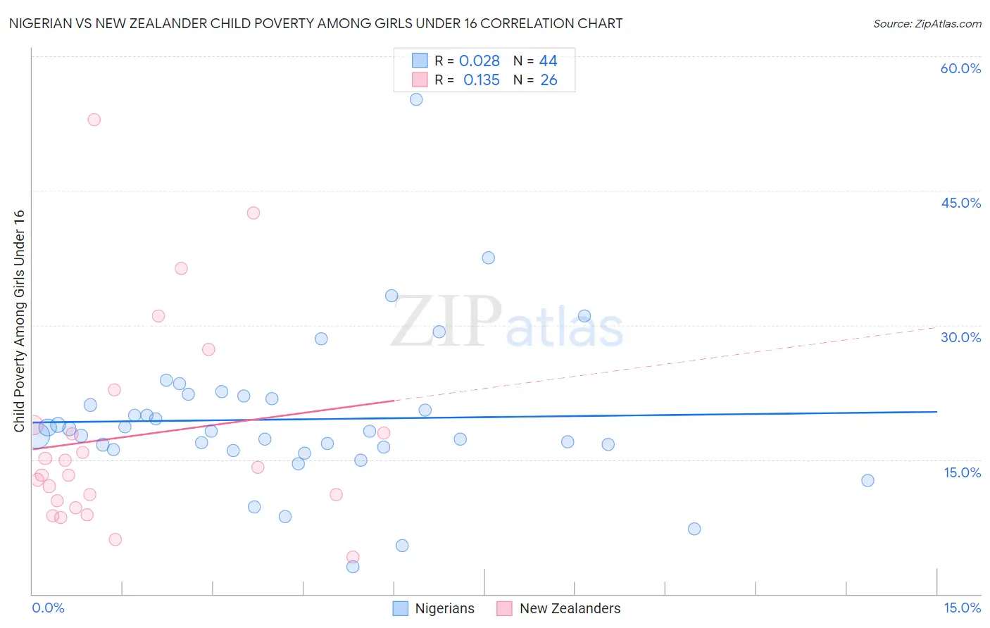 Nigerian vs New Zealander Child Poverty Among Girls Under 16