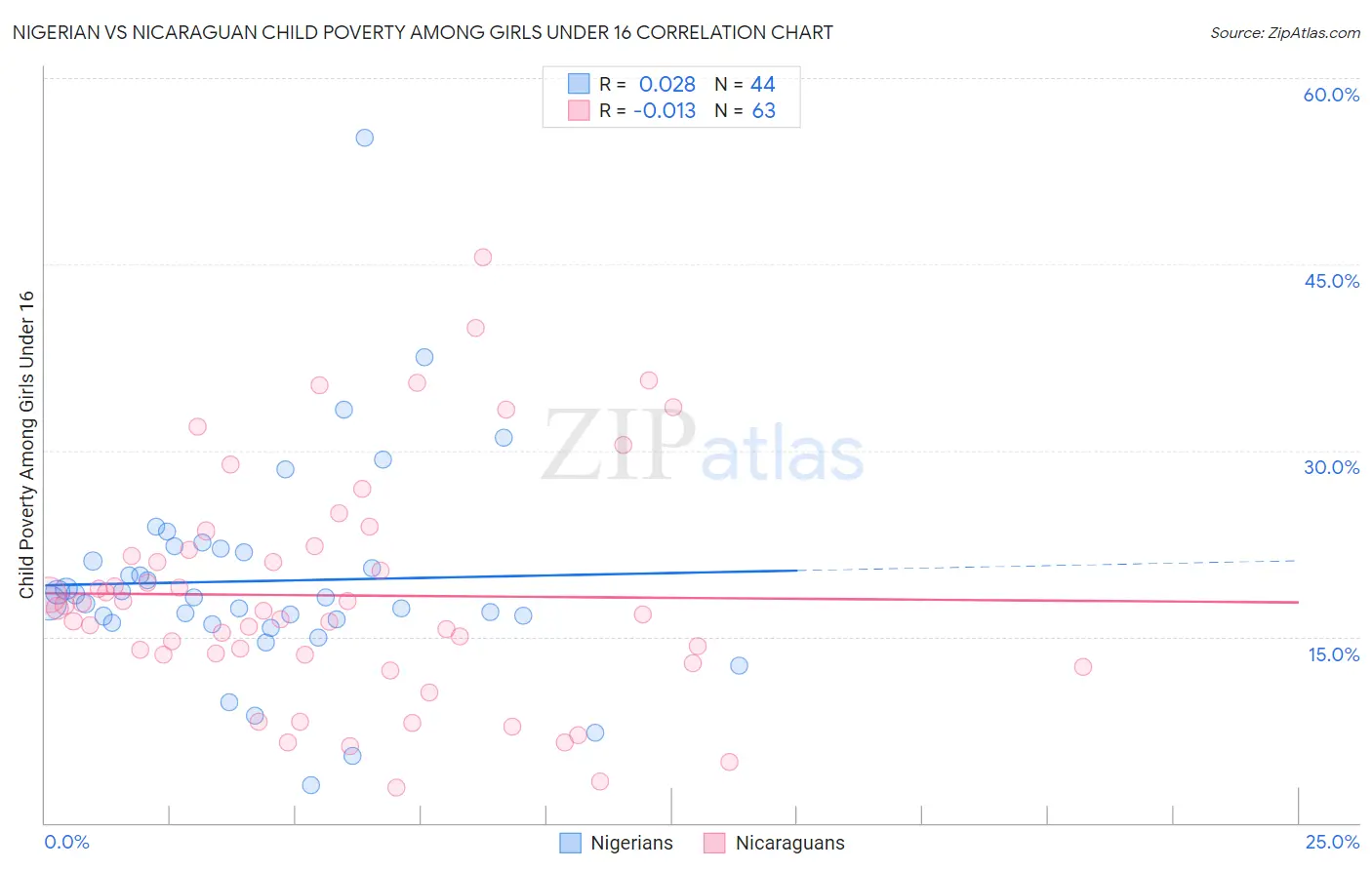 Nigerian vs Nicaraguan Child Poverty Among Girls Under 16