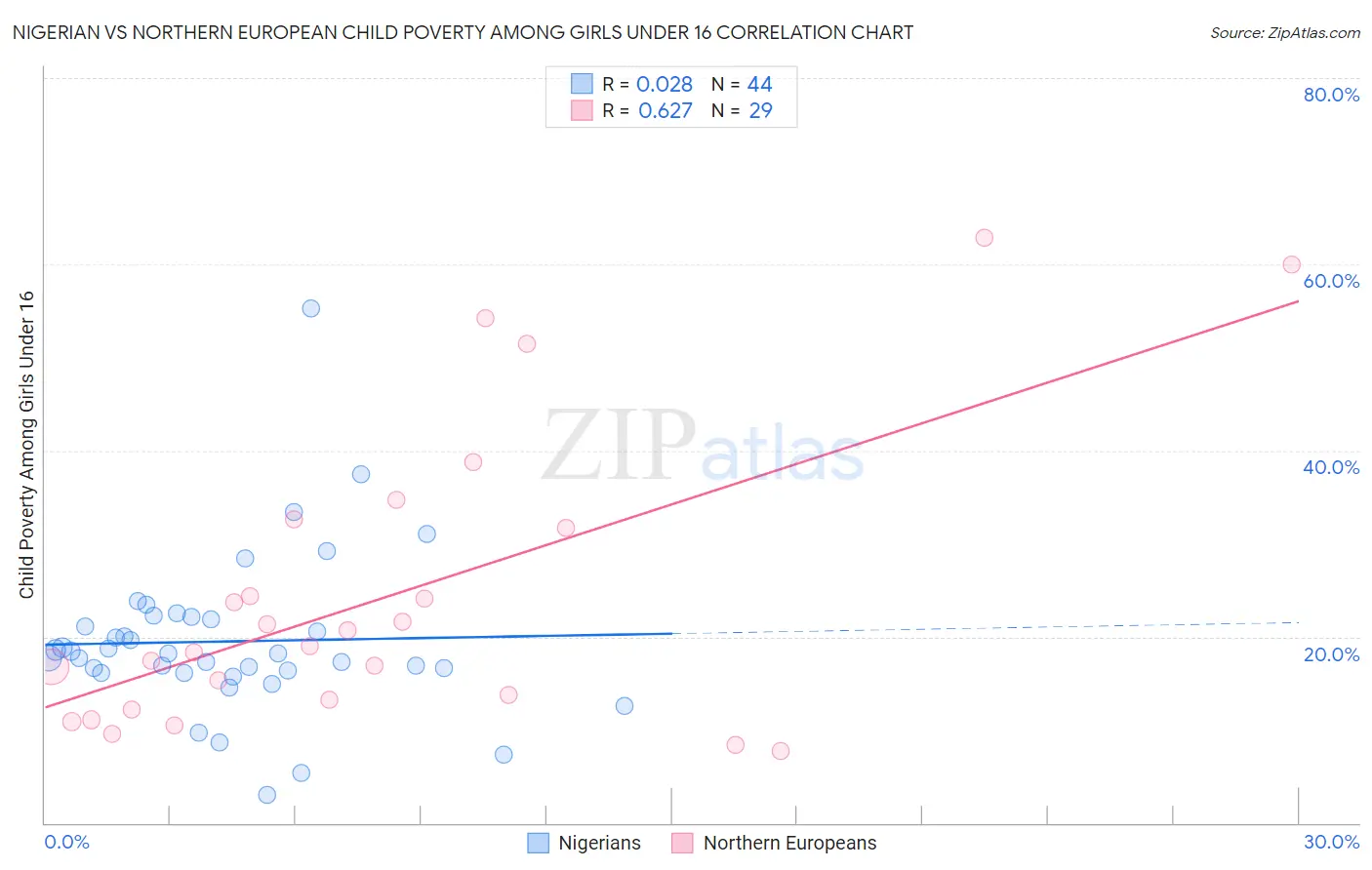 Nigerian vs Northern European Child Poverty Among Girls Under 16