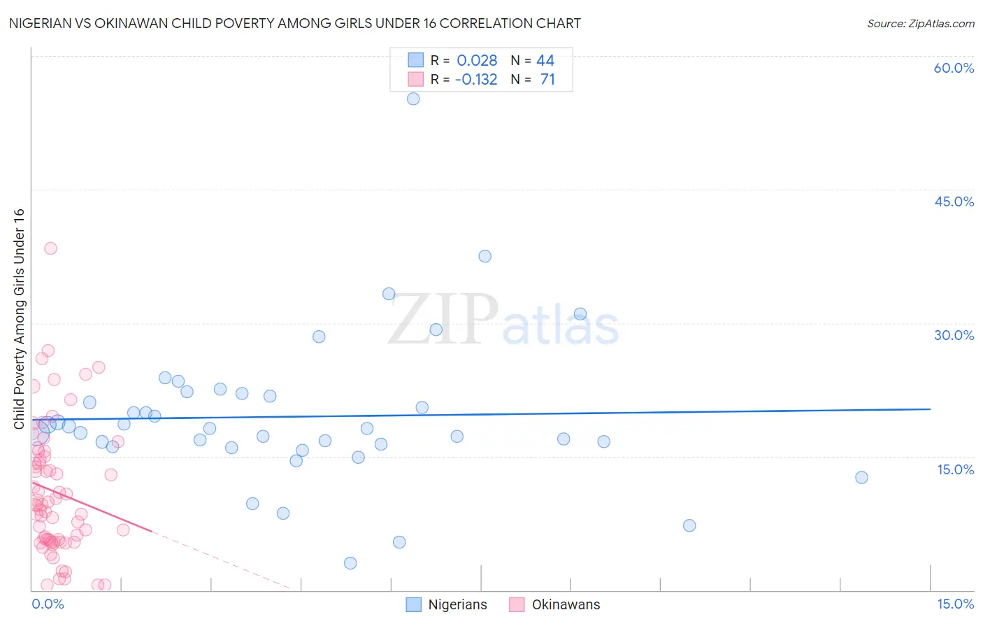 Nigerian vs Okinawan Child Poverty Among Girls Under 16