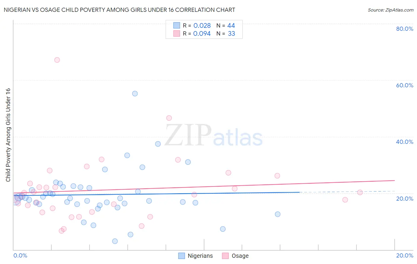 Nigerian vs Osage Child Poverty Among Girls Under 16