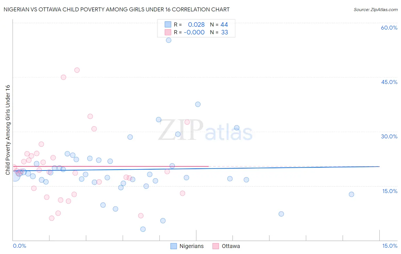 Nigerian vs Ottawa Child Poverty Among Girls Under 16
