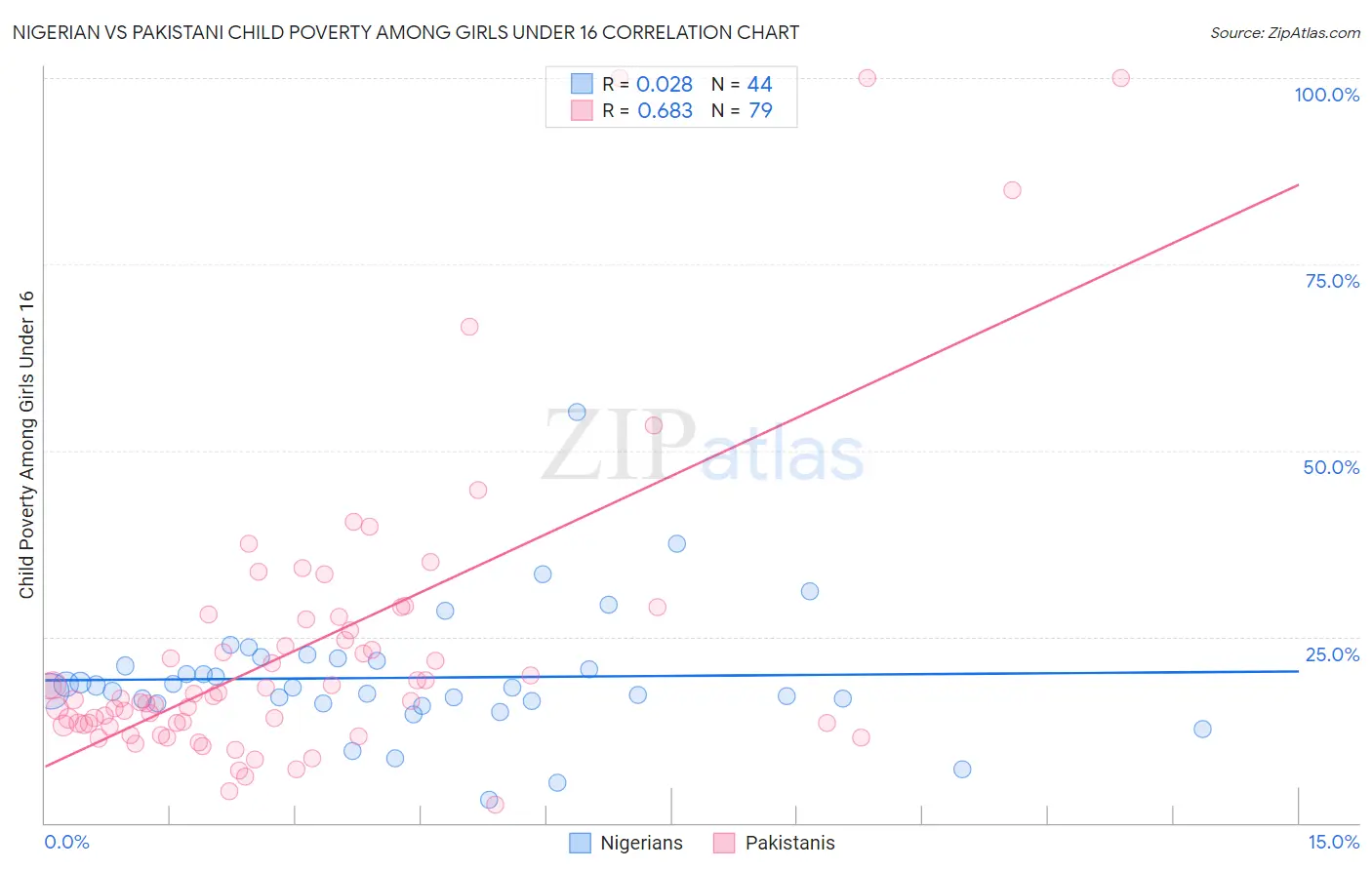 Nigerian vs Pakistani Child Poverty Among Girls Under 16