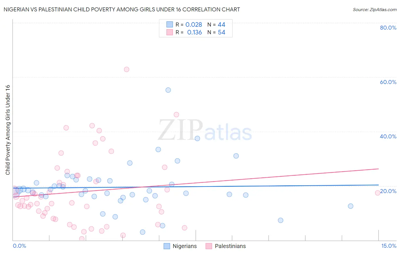 Nigerian vs Palestinian Child Poverty Among Girls Under 16