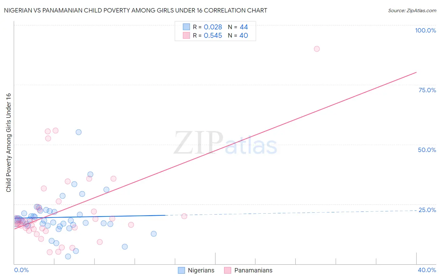 Nigerian vs Panamanian Child Poverty Among Girls Under 16