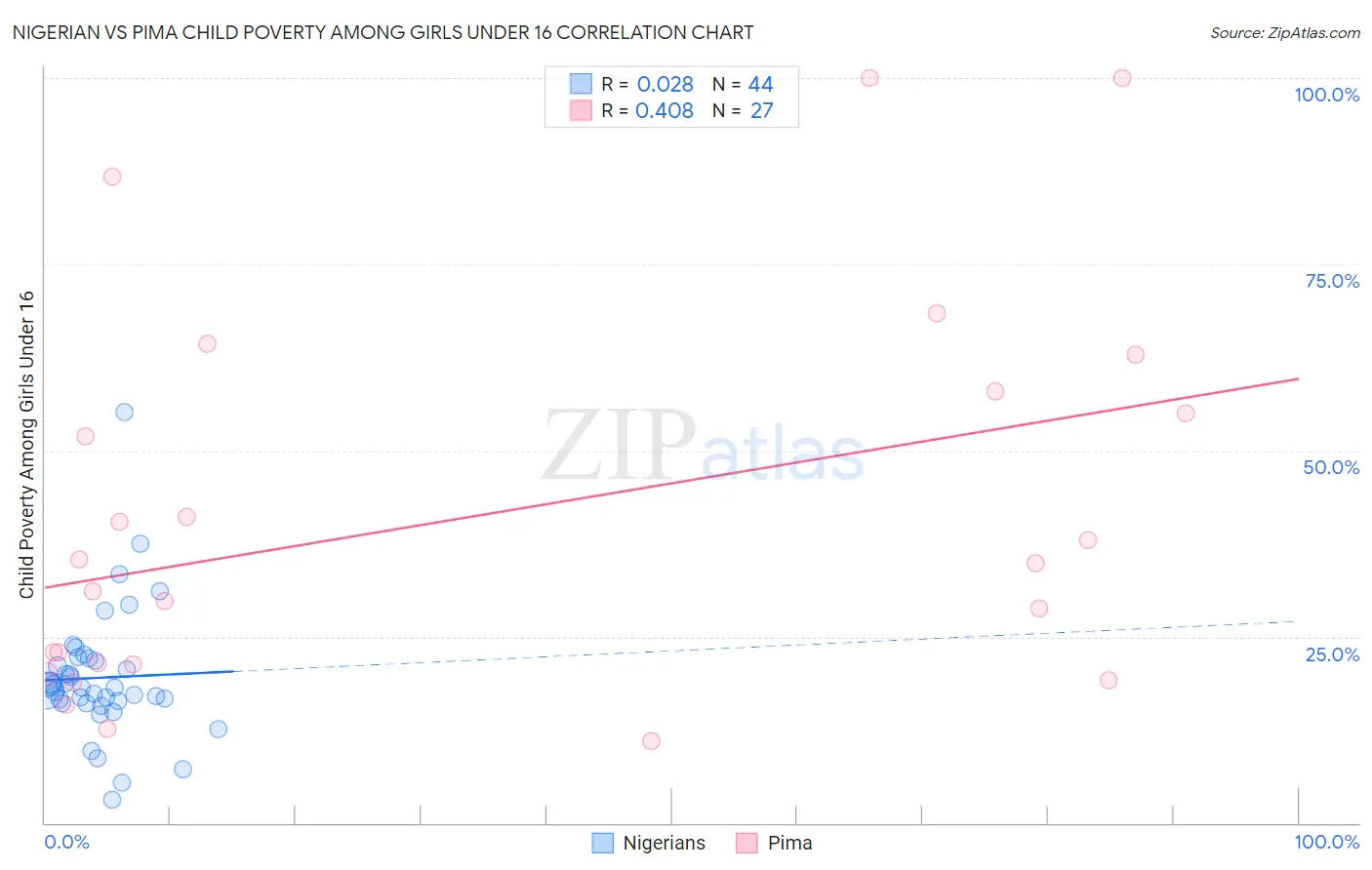 Nigerian vs Pima Child Poverty Among Girls Under 16