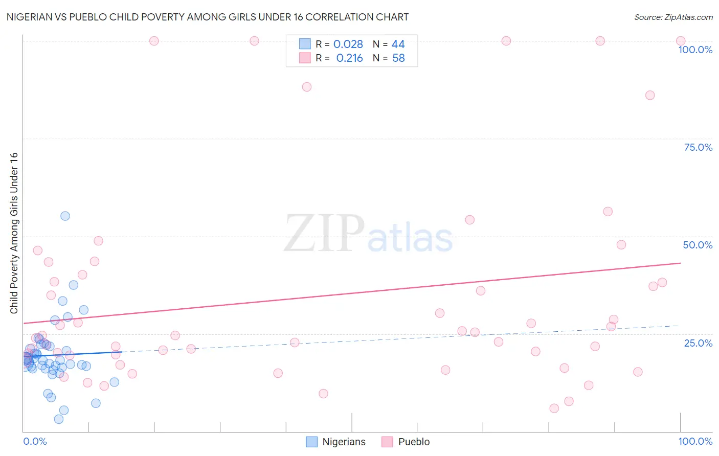 Nigerian vs Pueblo Child Poverty Among Girls Under 16