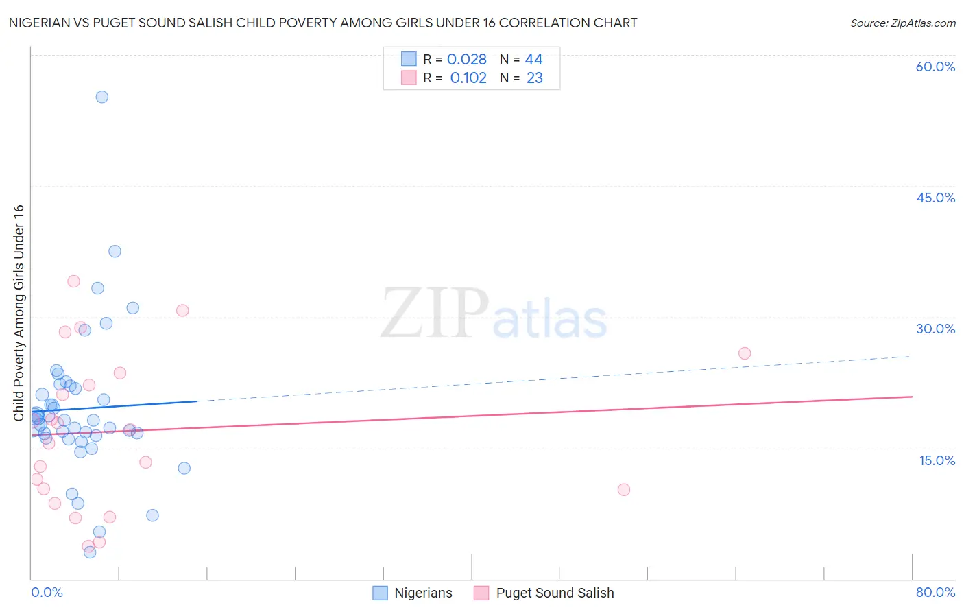 Nigerian vs Puget Sound Salish Child Poverty Among Girls Under 16