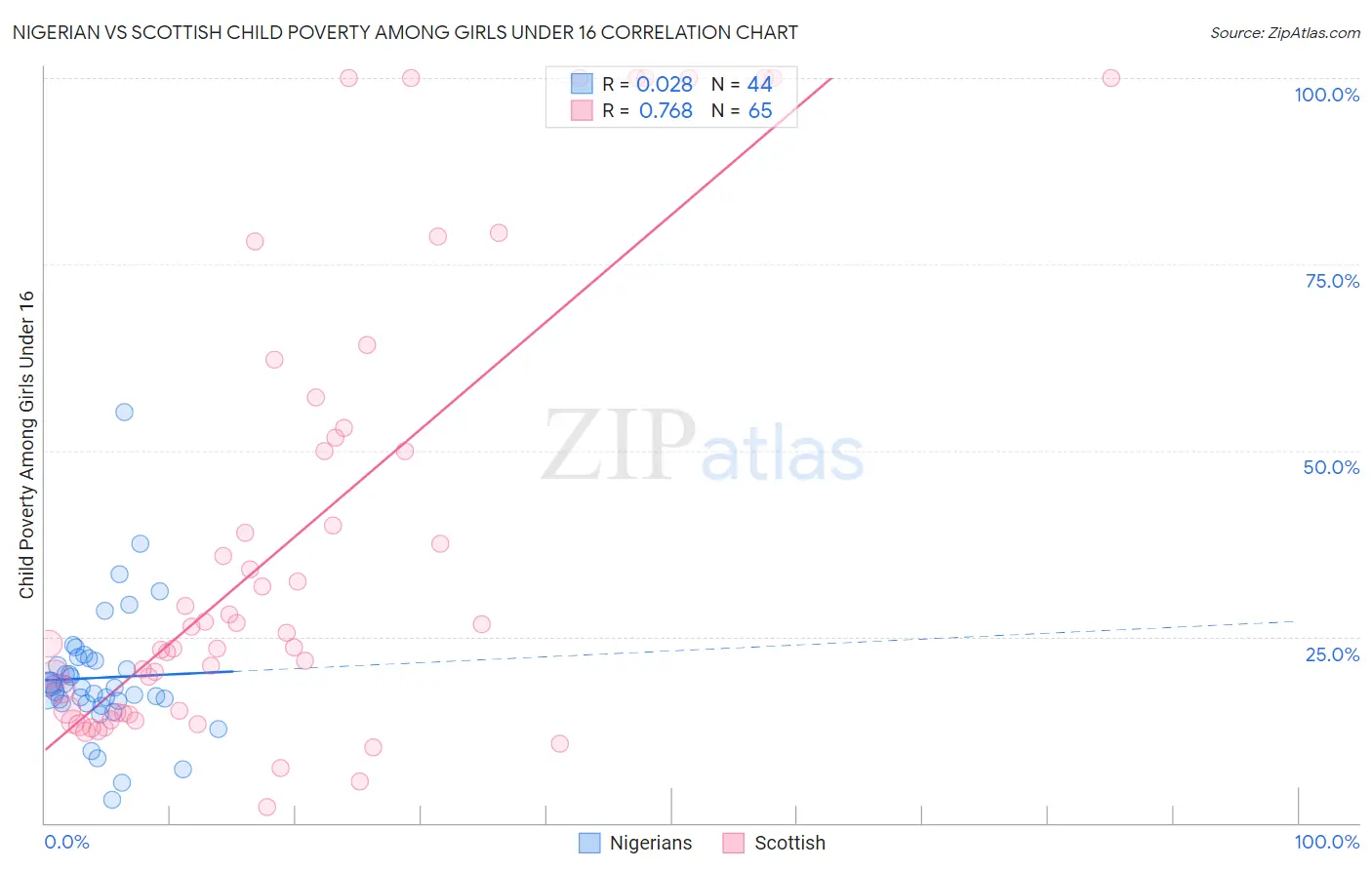 Nigerian vs Scottish Child Poverty Among Girls Under 16