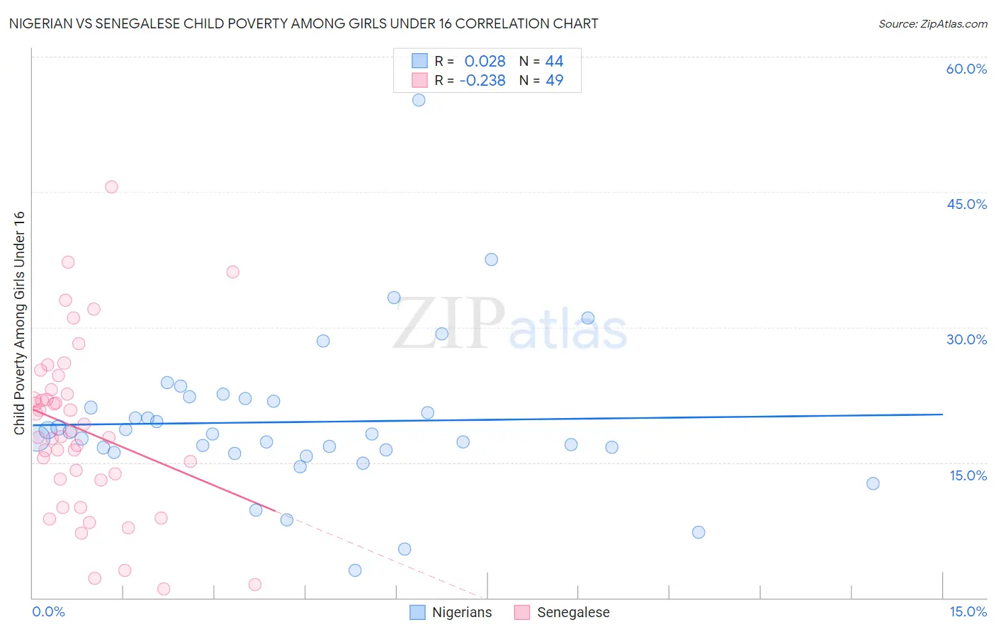 Nigerian vs Senegalese Child Poverty Among Girls Under 16