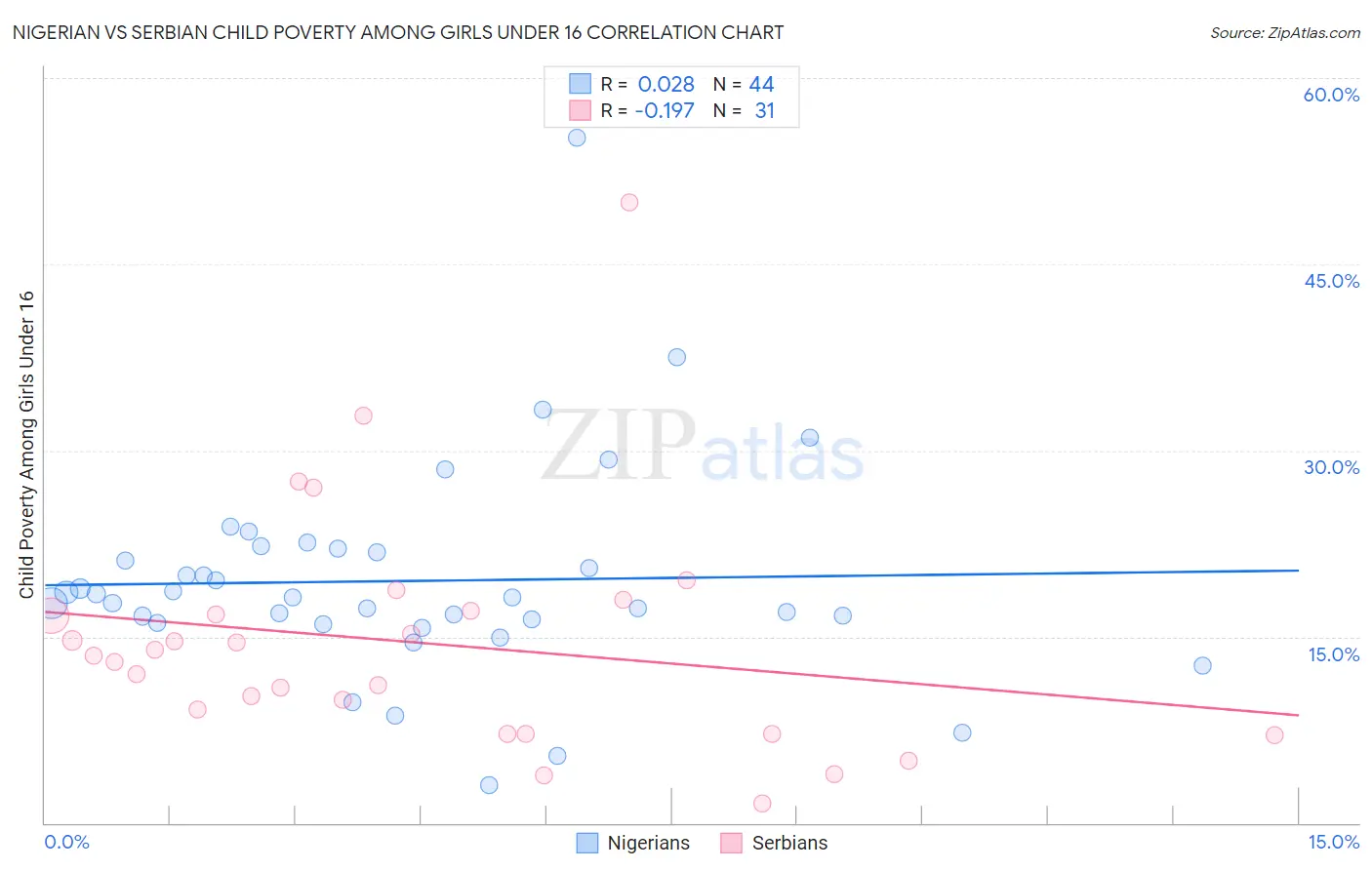Nigerian vs Serbian Child Poverty Among Girls Under 16