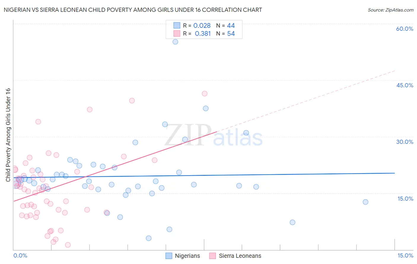Nigerian vs Sierra Leonean Child Poverty Among Girls Under 16