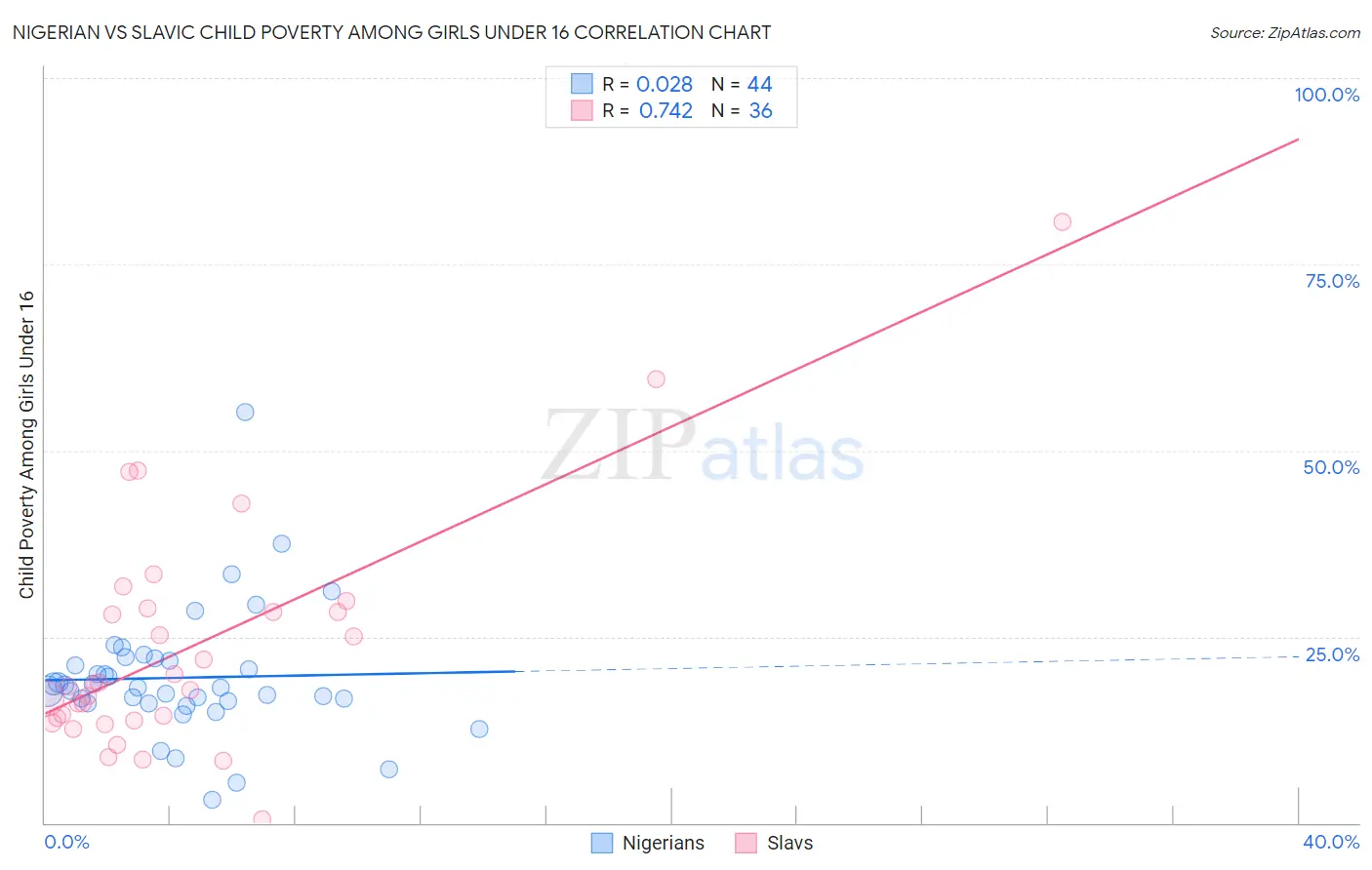Nigerian vs Slavic Child Poverty Among Girls Under 16