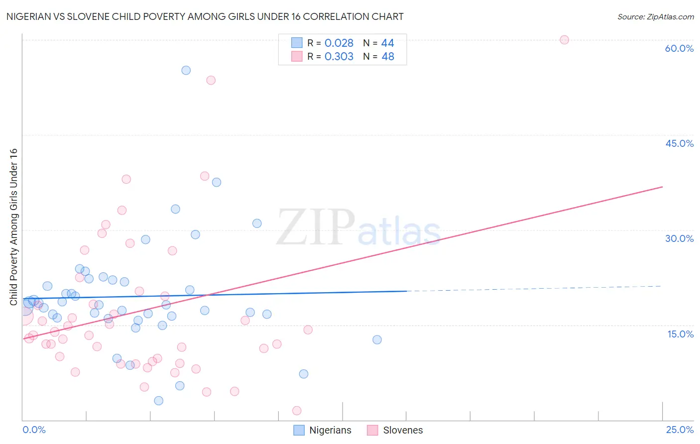 Nigerian vs Slovene Child Poverty Among Girls Under 16