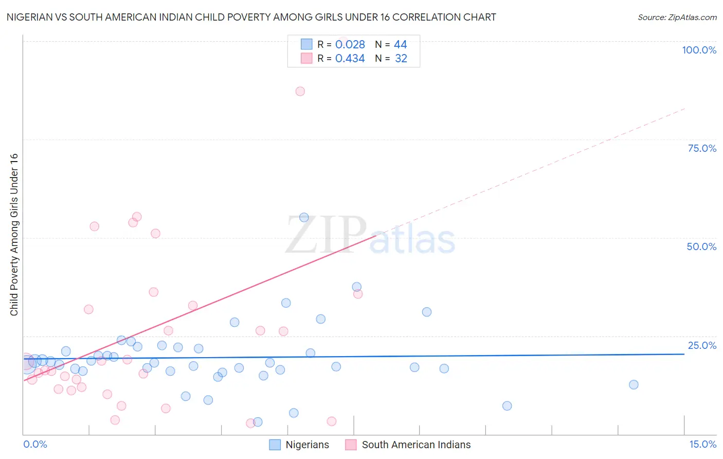 Nigerian vs South American Indian Child Poverty Among Girls Under 16