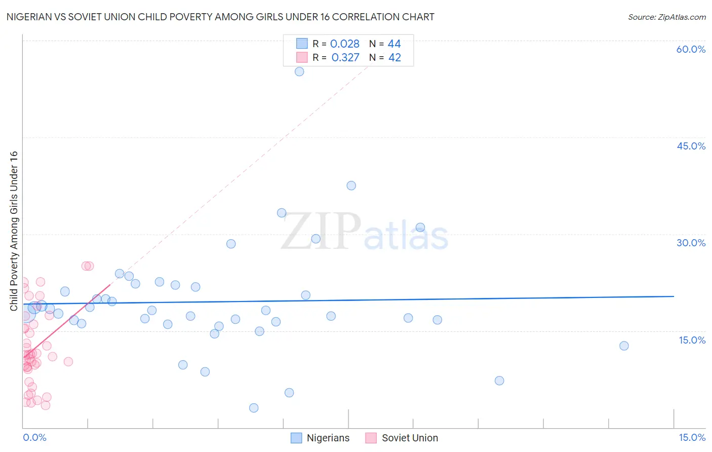 Nigerian vs Soviet Union Child Poverty Among Girls Under 16