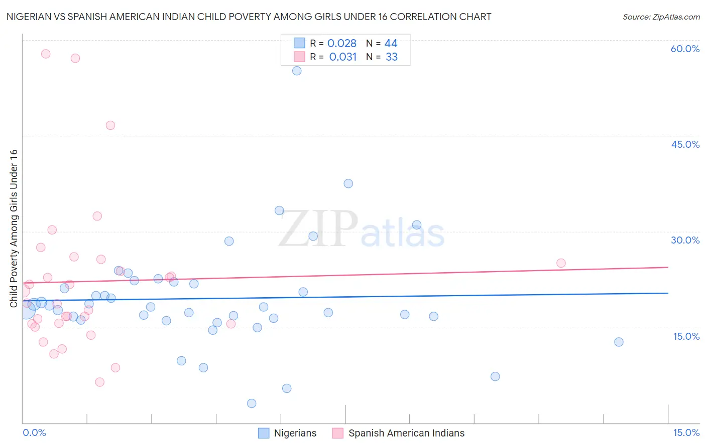 Nigerian vs Spanish American Indian Child Poverty Among Girls Under 16