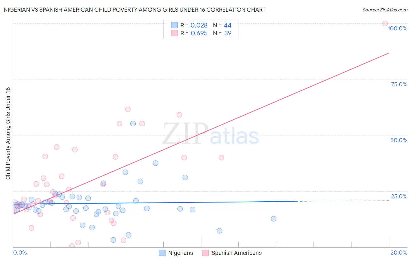 Nigerian vs Spanish American Child Poverty Among Girls Under 16