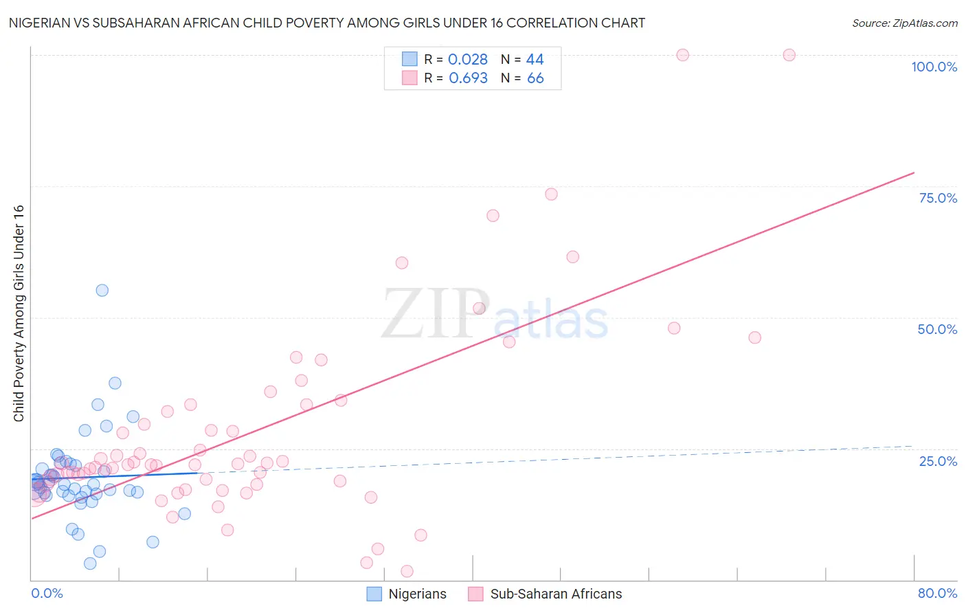 Nigerian vs Subsaharan African Child Poverty Among Girls Under 16