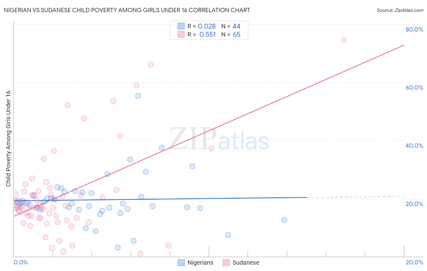 Nigerian vs Sudanese Child Poverty Among Girls Under 16