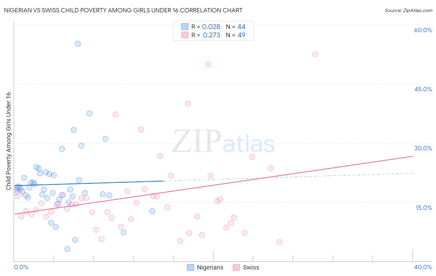 Nigerian vs Swiss Child Poverty Among Girls Under 16