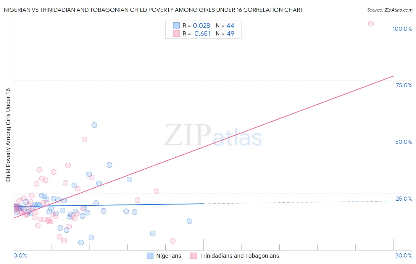Nigerian vs Trinidadian and Tobagonian Child Poverty Among Girls Under 16