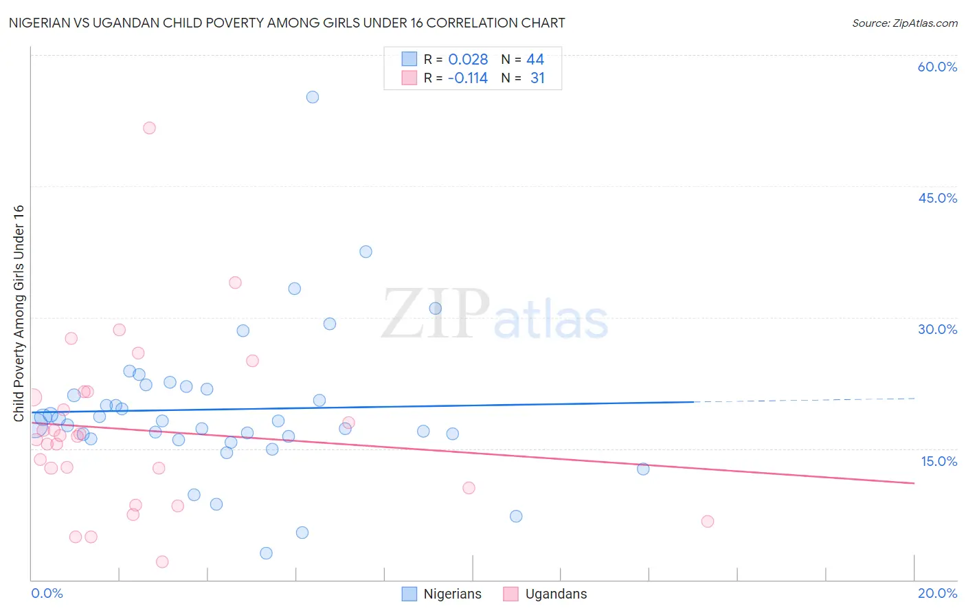 Nigerian vs Ugandan Child Poverty Among Girls Under 16
